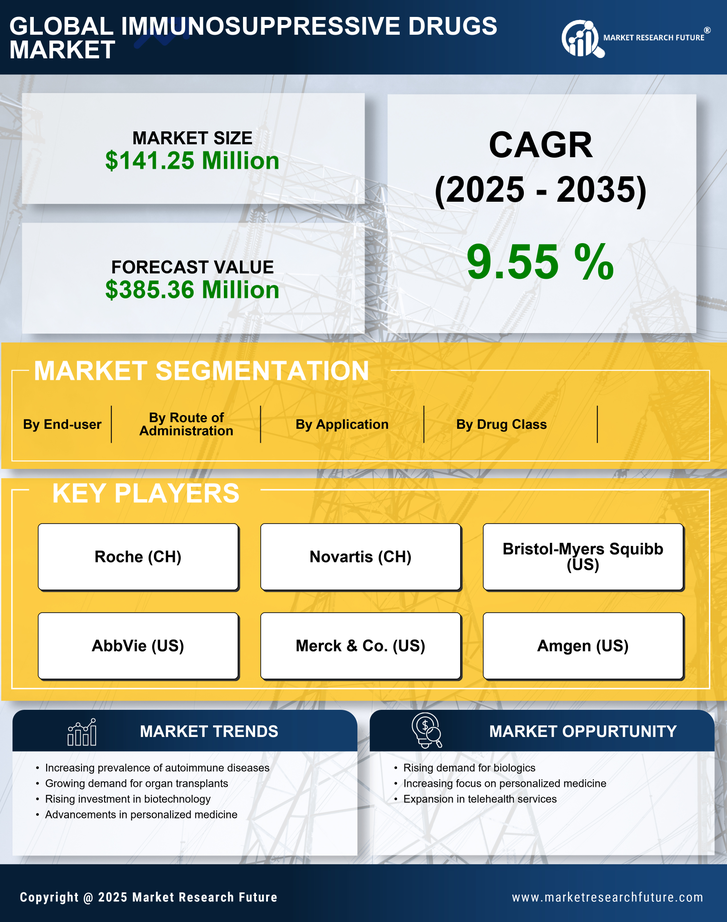 South Korea Immunosuppressive Drugs Market Research Report — Global Forecast till 2035 Infographic