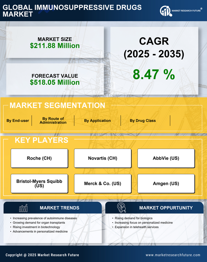 France Immunosuppressive Drugs Market Research Report - Forecast to 2035 Infographic