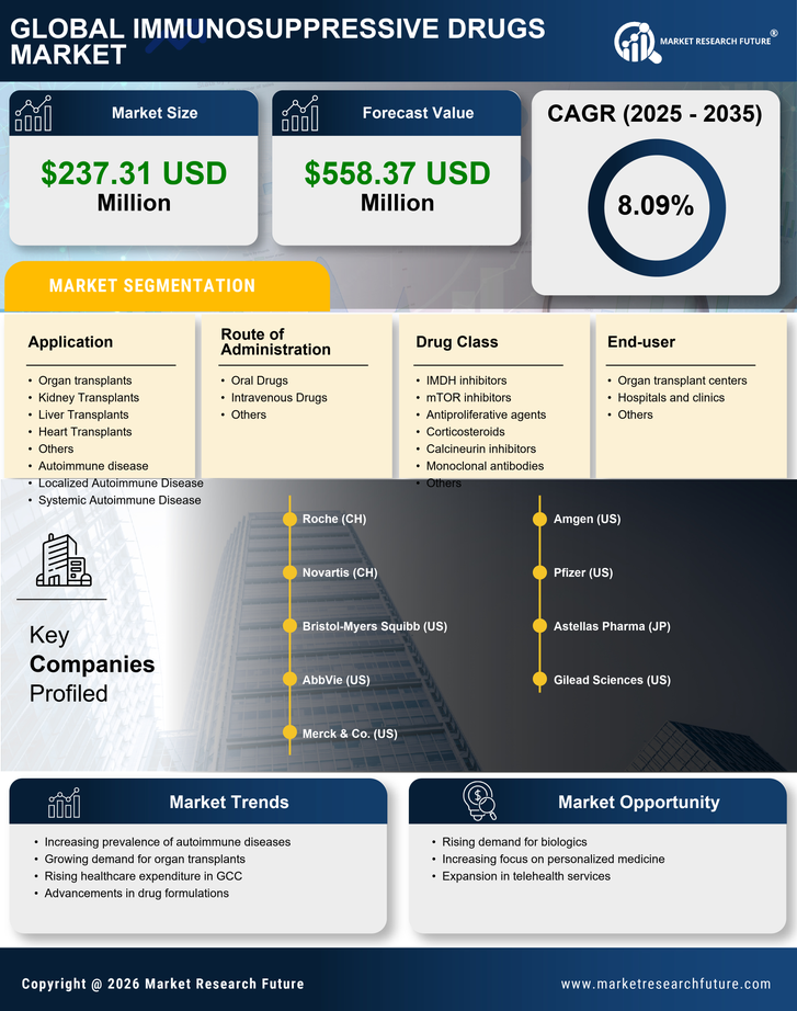 GCC Immunosuppressive Drugs Market Infographic