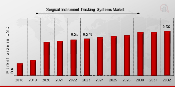 Surgical Instrument Tracking Systems Market