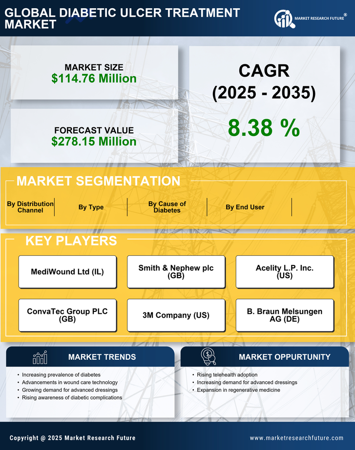 South Korea Diabetic Ulcer Treatment Market Research Report - Forecast to 2035 Infographic
