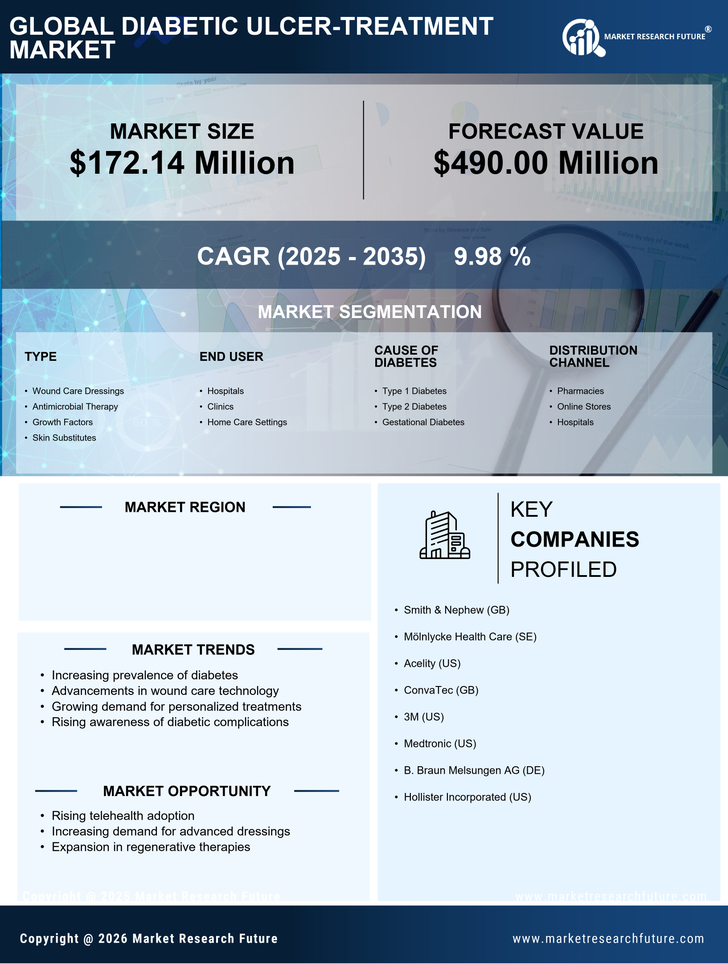 Japan Diabetic Ulcer Treatment Market Research Report - Forecast to 2035 Infographic