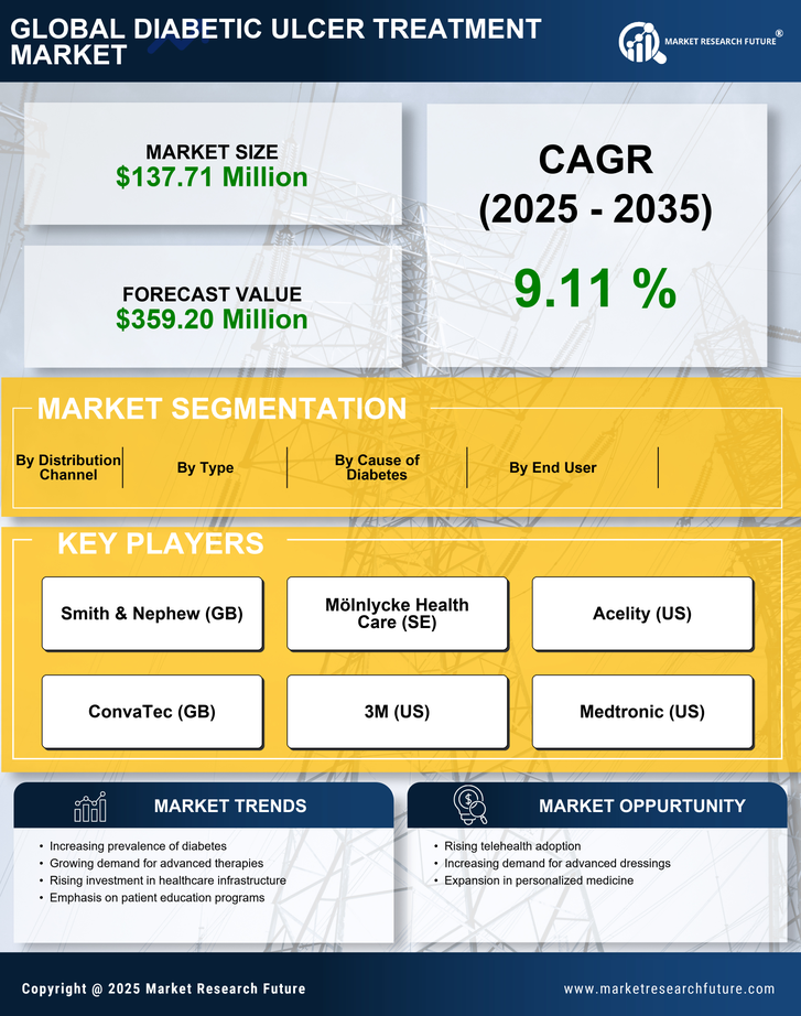 Italy Diabetic Ulcer Treatment Market -Forecast to 2035 Infographic