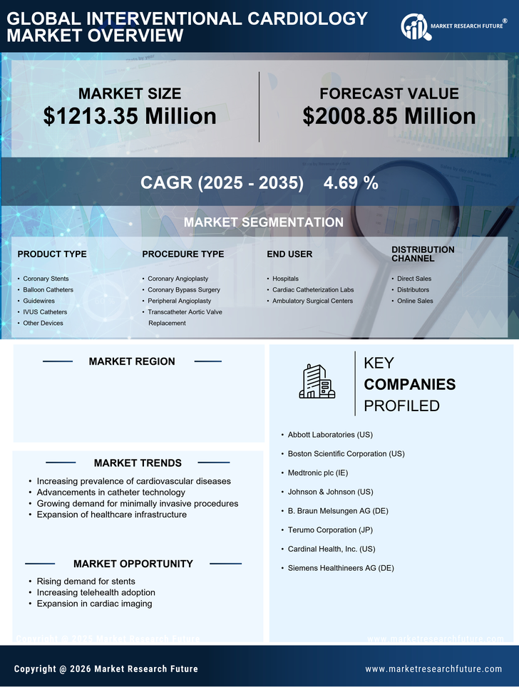 India Interventional Cardiology Market - Research Report Forecast to 2035 Infographic