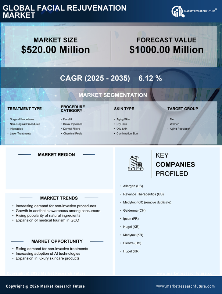 GCC Facial Rejuvenation Market Research Report - Forecast to 2035 Infographic