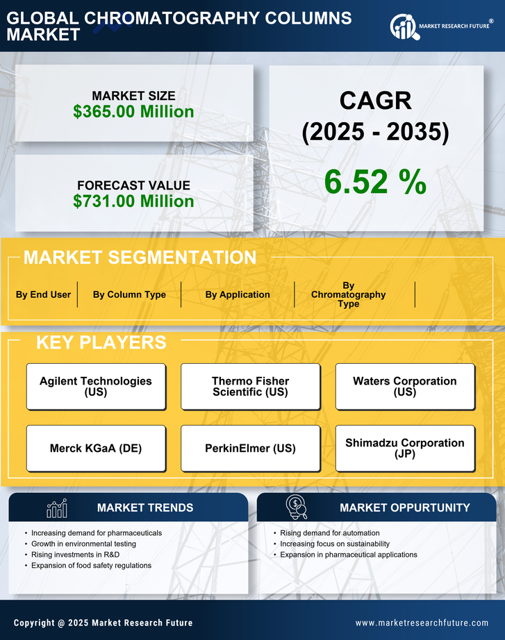 GCC Chromatography Columns Market Research Report- Forecast to 2035 Infographic