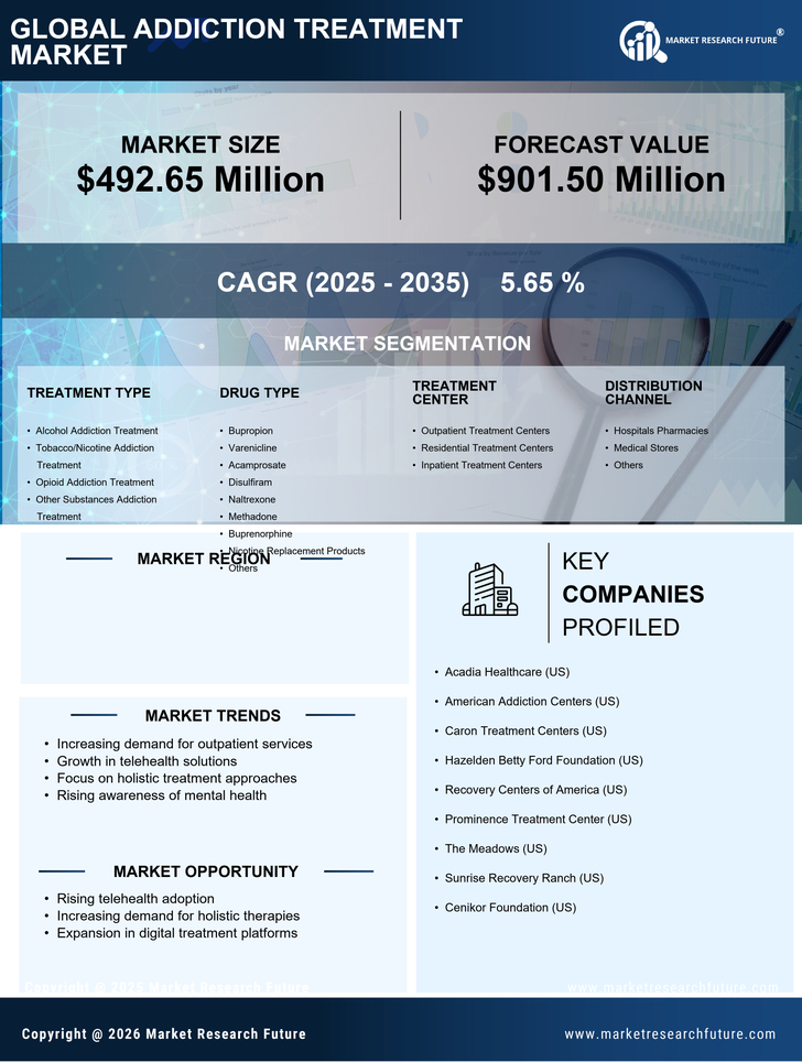 Germany Addiction Treatment Market Research Report-Forecast to 2035 Infographic
