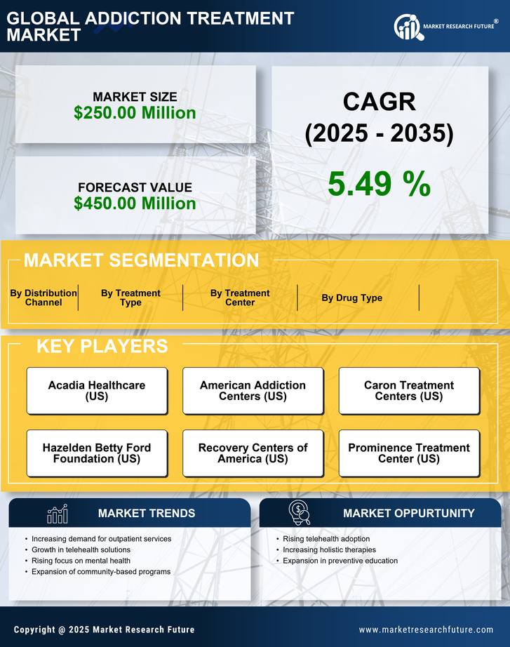 GCC Addiction Treatment Market Research Report-Forecast to 2035 Infographic