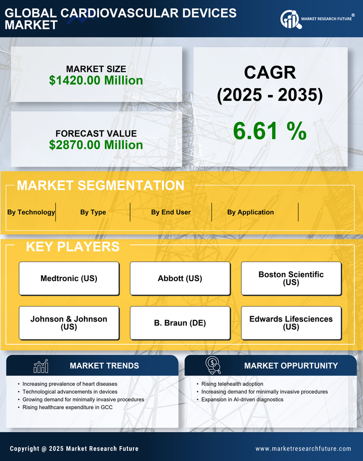 GCC Cardiovascular Devices Market Research Report — Global Forecast till 2035 Infographic