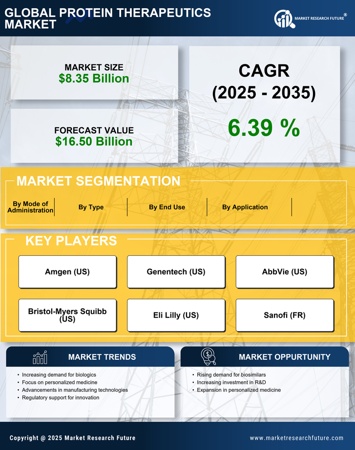 UK Protein Therapeutics Market Research Report- Forecast To 2035 Infographic