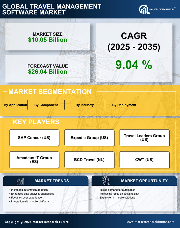 Travel Management Software Market Research Report - Global Forecast to 2035 Infographic