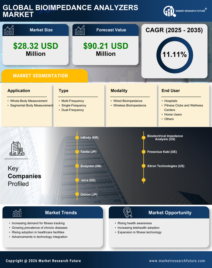 Germany Bioimpedance Analyzers Market Infographic