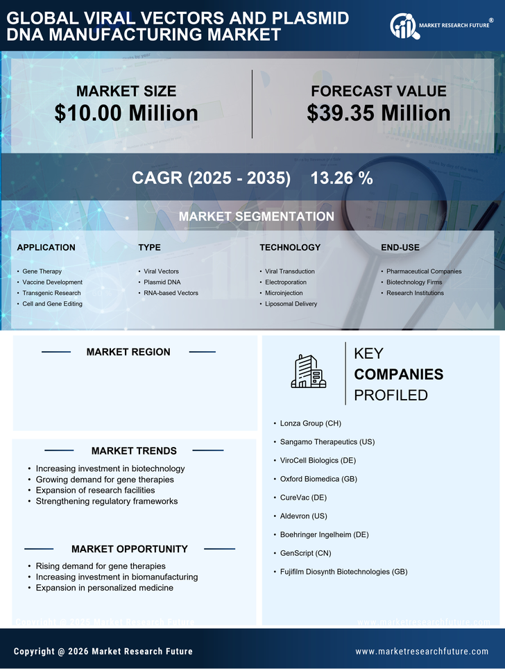 GCC Viral Vectors and Plasmid DNA Manufacturing Market Research Report-Forecast to 2035 Infographic