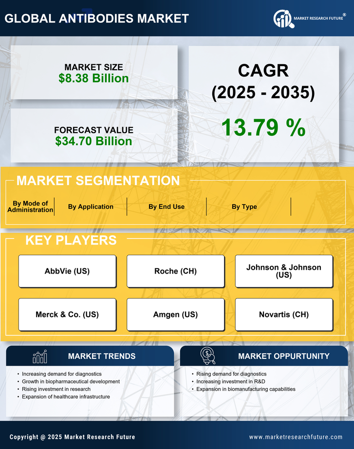 GCC Antibodies Market Infographic