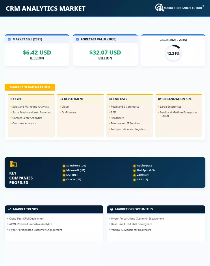 CRM Analytics Market Research Report - Global Forecast to 2035 Infographic