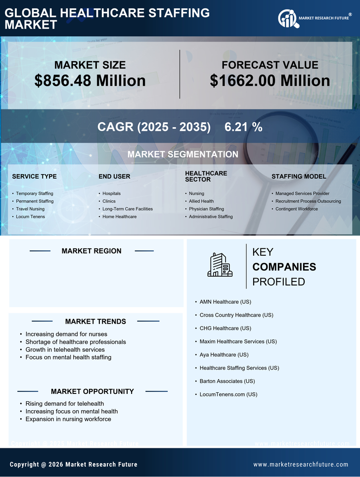 South Korea Healthcare Staffing Market Research Report — Global Forecast till 2035 Infographic