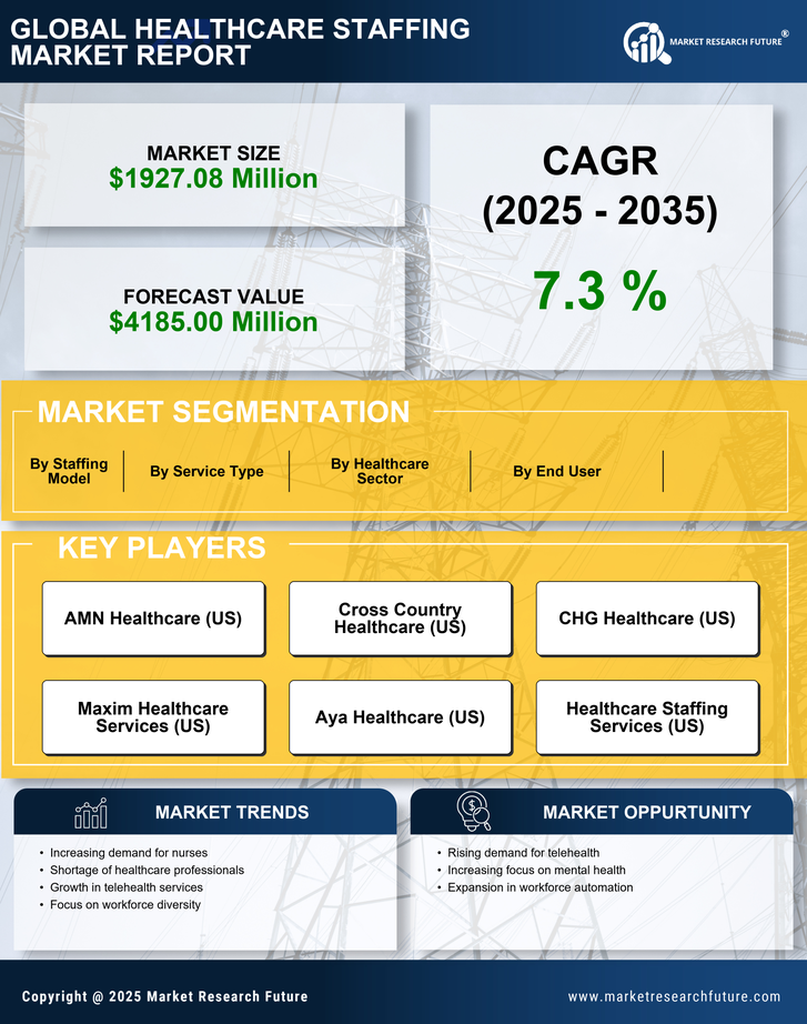 France Healthcare Staffing Market Research Report — Global Forecast till 2035 Infographic