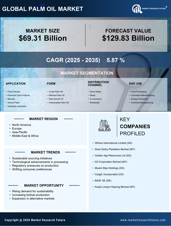 Palm Oil Market Research Report - Forecast till 2035 Infographic