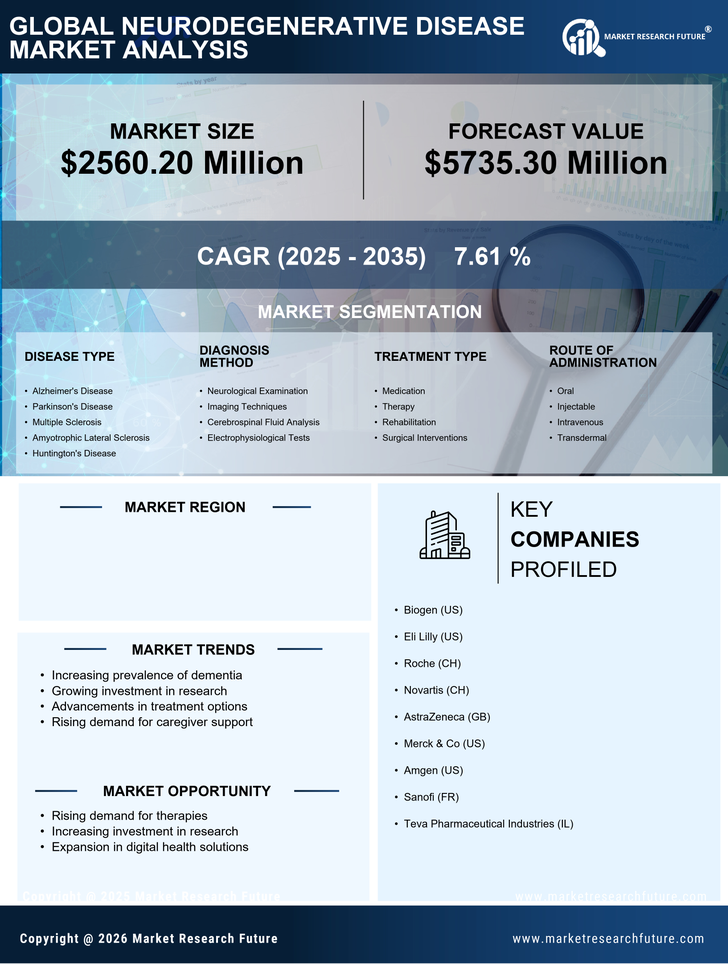 UK Neurodegenerative Disease Market Research Report-Forecast to 2035 Infographic