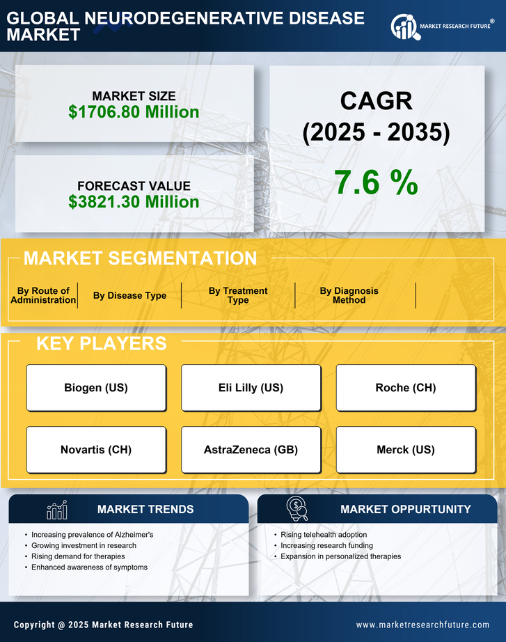 GCC Neurodegenerative Disease Market Research Report-Forecast to 2035 Infographic