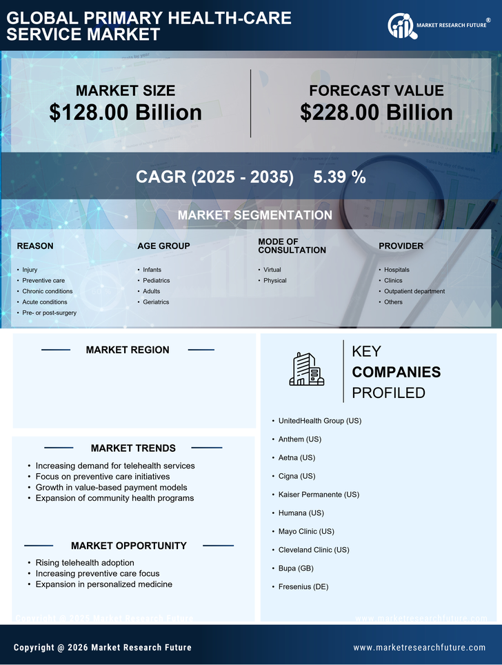US Primary Health Care Service Market Research Report -Forecast to 2035 Infographic