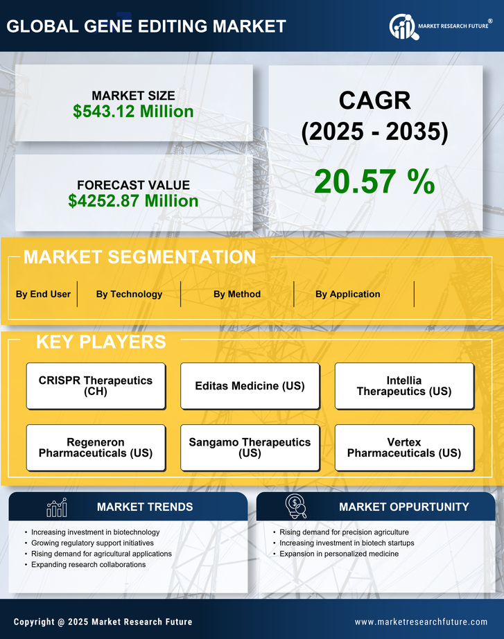 Germany Gene Editing Market Research Report-Forecast to 2035 Infographic