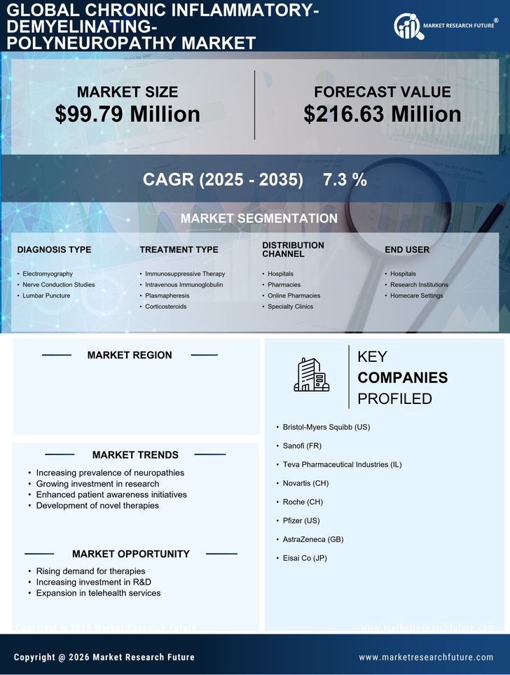 Germany Chronic Inflammatory Demyelinating Polyneuropathy Market Research Report - Forecast to 2035 Infographic