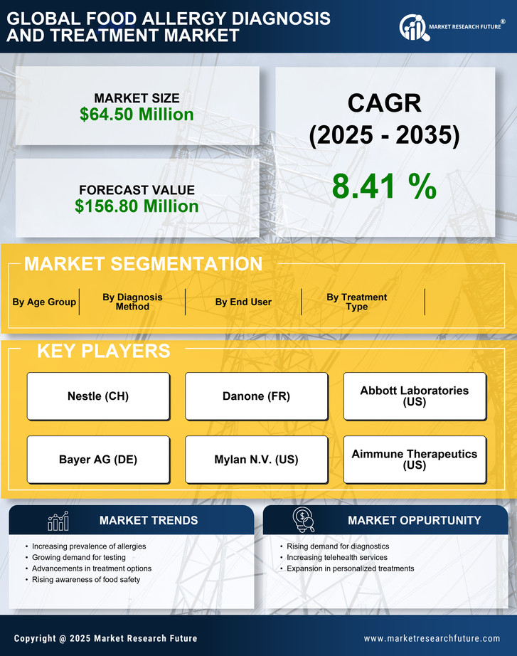 Japan Food Allergy Diagnosis Treatment Market Research Report - Forecast to 2035 Infographic