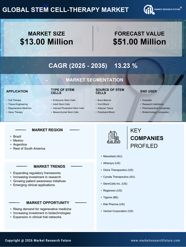 South America Stem Cell Therapy Market Research Report-Forecast to 2035 Infographic