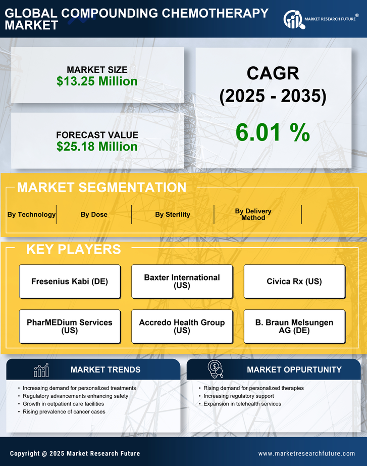GCC Compounding Chemotherapy Market Research Report- Forecast To 2035 Infographic