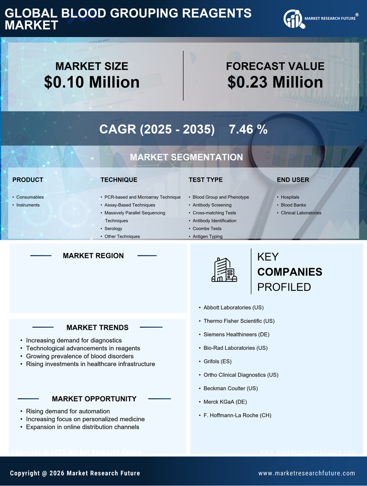 UK Blood Grouping Reagents Market Research Report-Forecast to 2035 Infographic