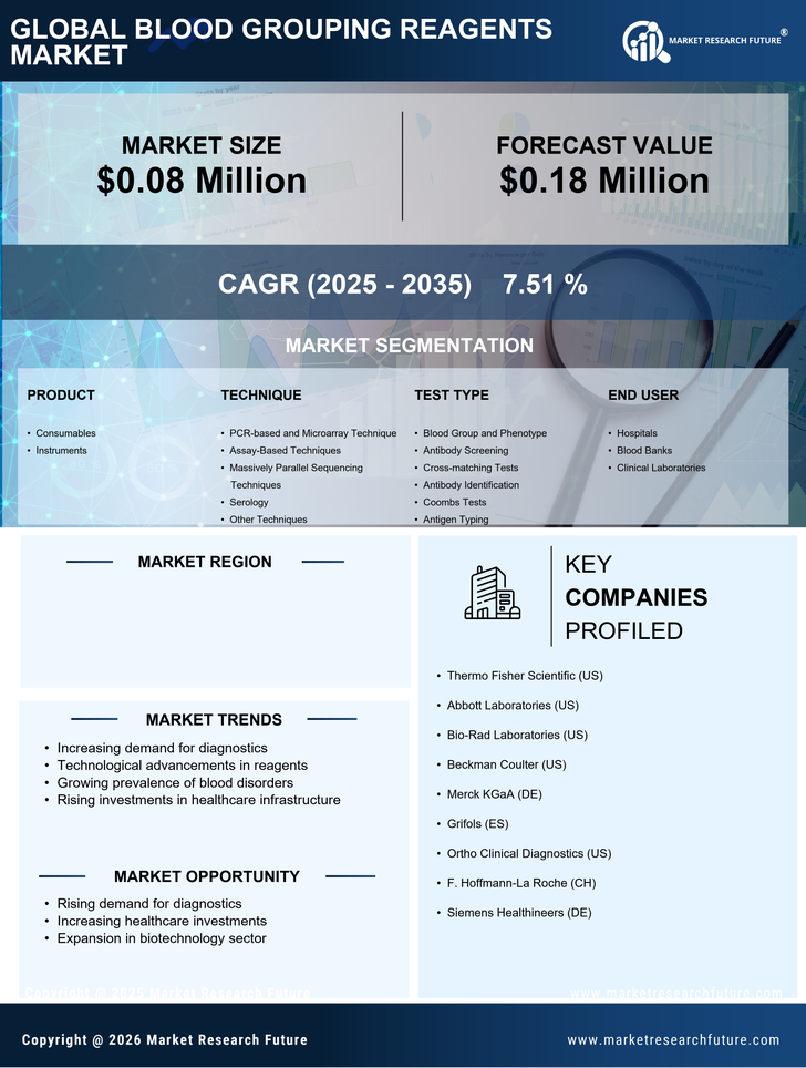 India Blood Grouping Reagents Market Research Report-Forecast to 2035 Infographic