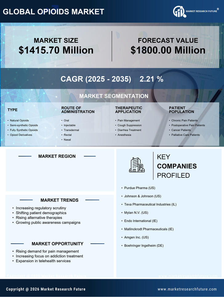 Italy Opioids Market Research Report — Global Forecast till 2035 Infographic
