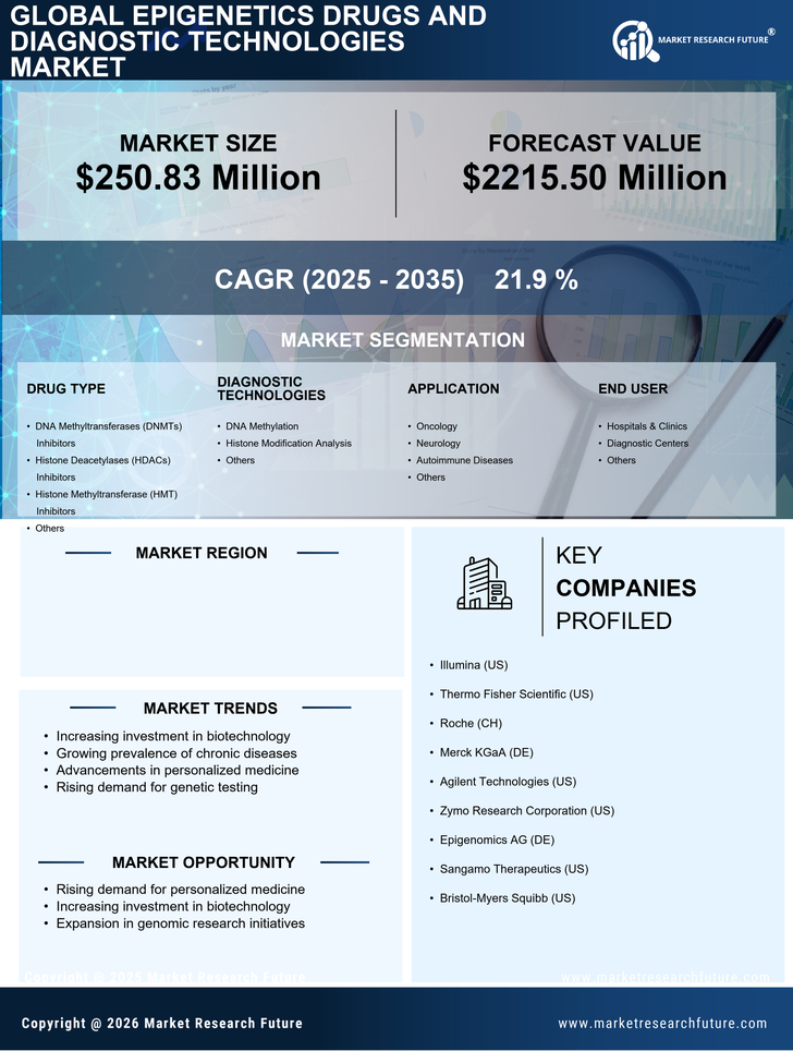 GCC Epigenetics Drugs Diagnostic Technologies Market Research Report- Forecast To 2035 Infographic