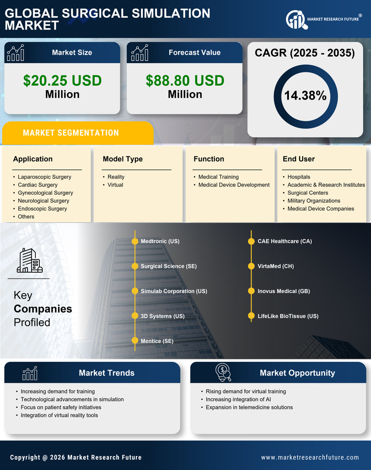 UK Surgical Simulation Market Research Report - Forecast to 2035 Infographic