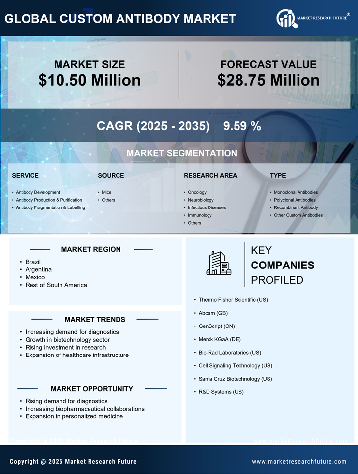 South America Custom Antibody Market Research Report- Forecast To 2035 Infographic