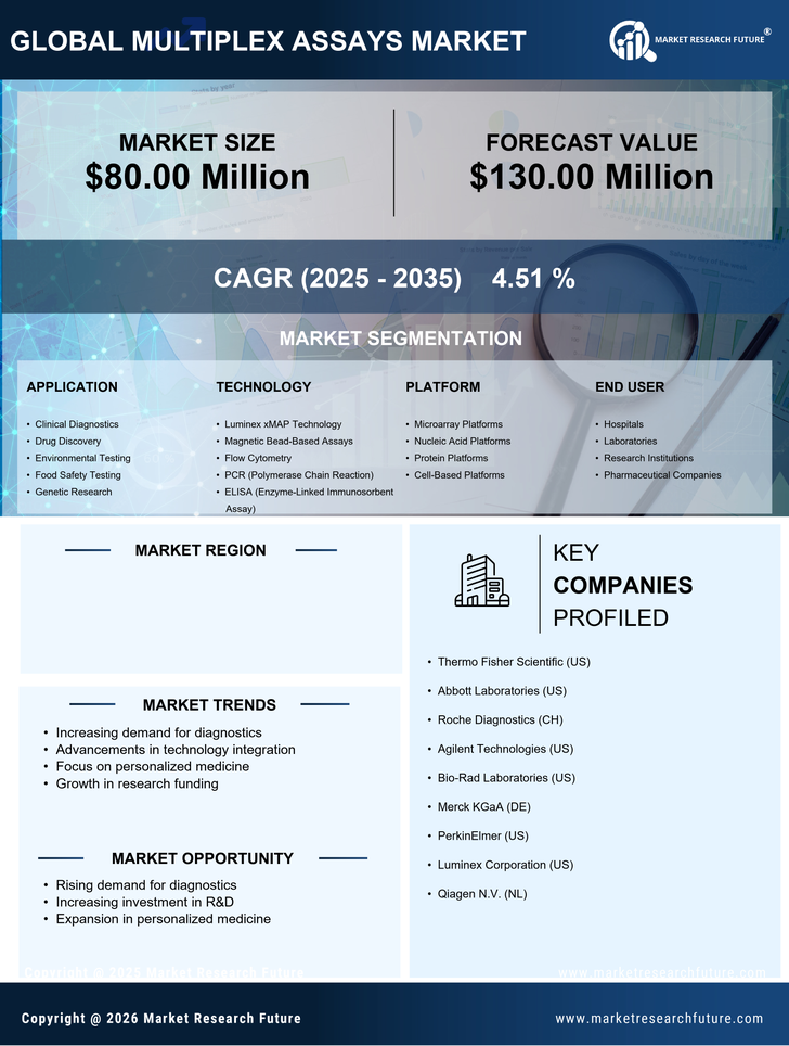 South Korea Multiplex Assays Market Research Report — Global Forecast till 2035 Infographic