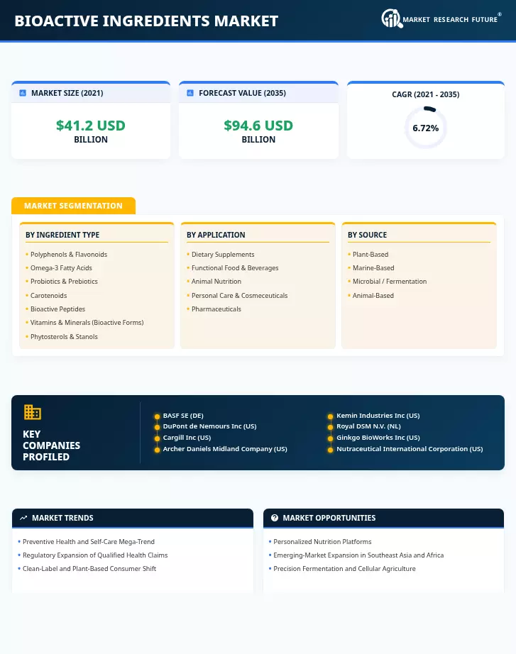 Bioactive ingredients Market Research Report - Global Forecast till 2035 Infographic