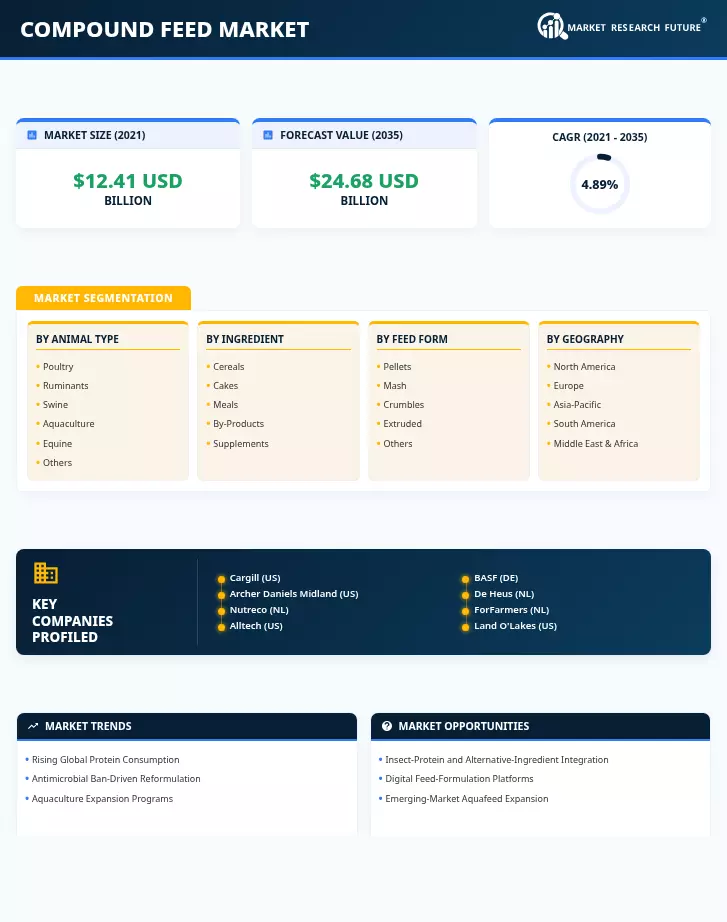 Compound Feed Market Research Report– Forecast till 2035 Infographic