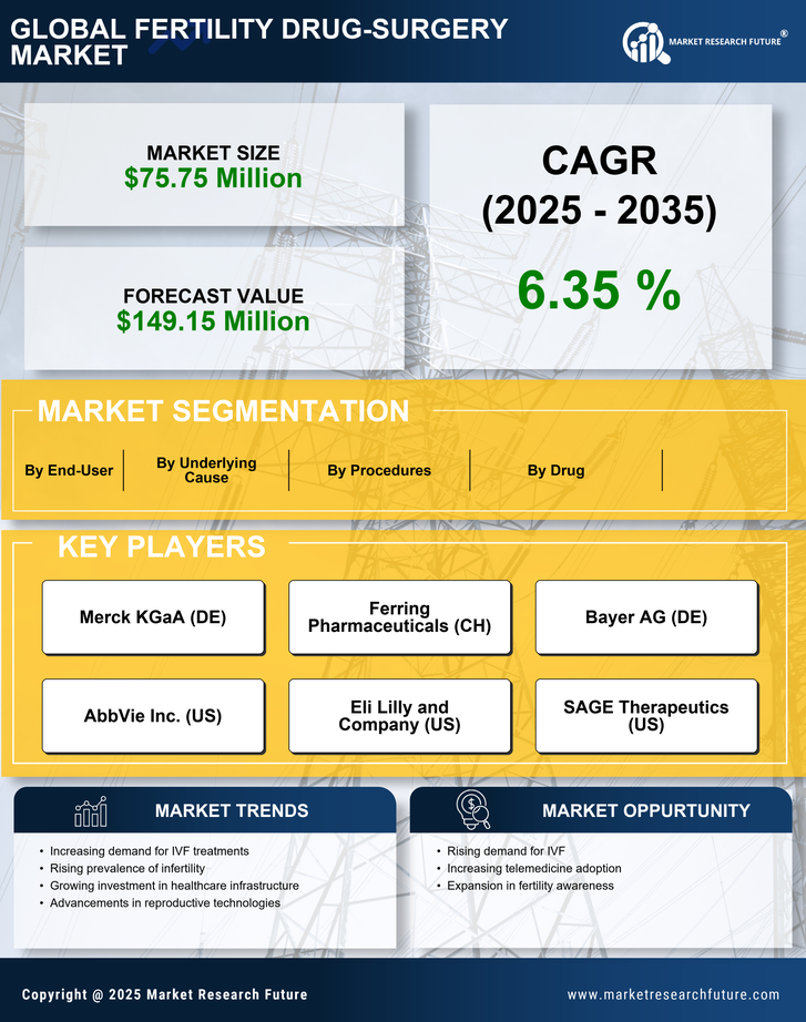 GCC Fertility Drug Surgery Market Research Report-Forecast to 2035 Infographic