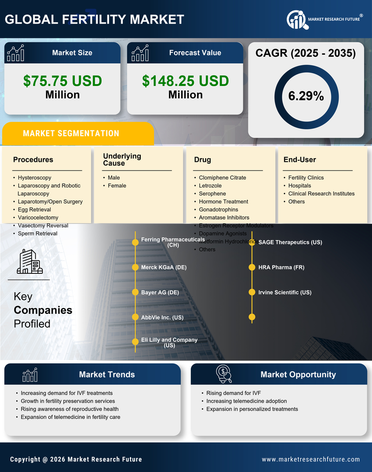 Italy Fertility Drug Surgery Market Research Report-Forecast to 2035 Infographic