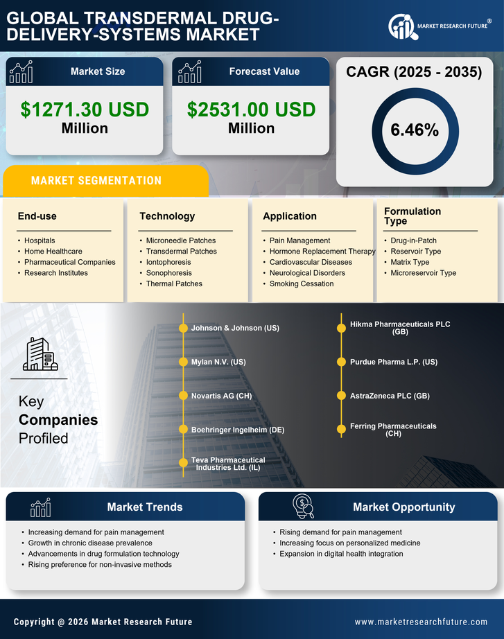 Italy Transdermal Drug Delivery Systems Market Research Report - Forecast to 2035 Infographic