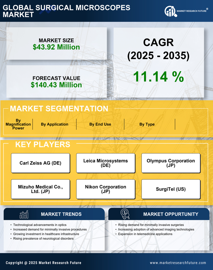 France Surgical Microscopes Market Research Report - Forecast to 2035 Infographic