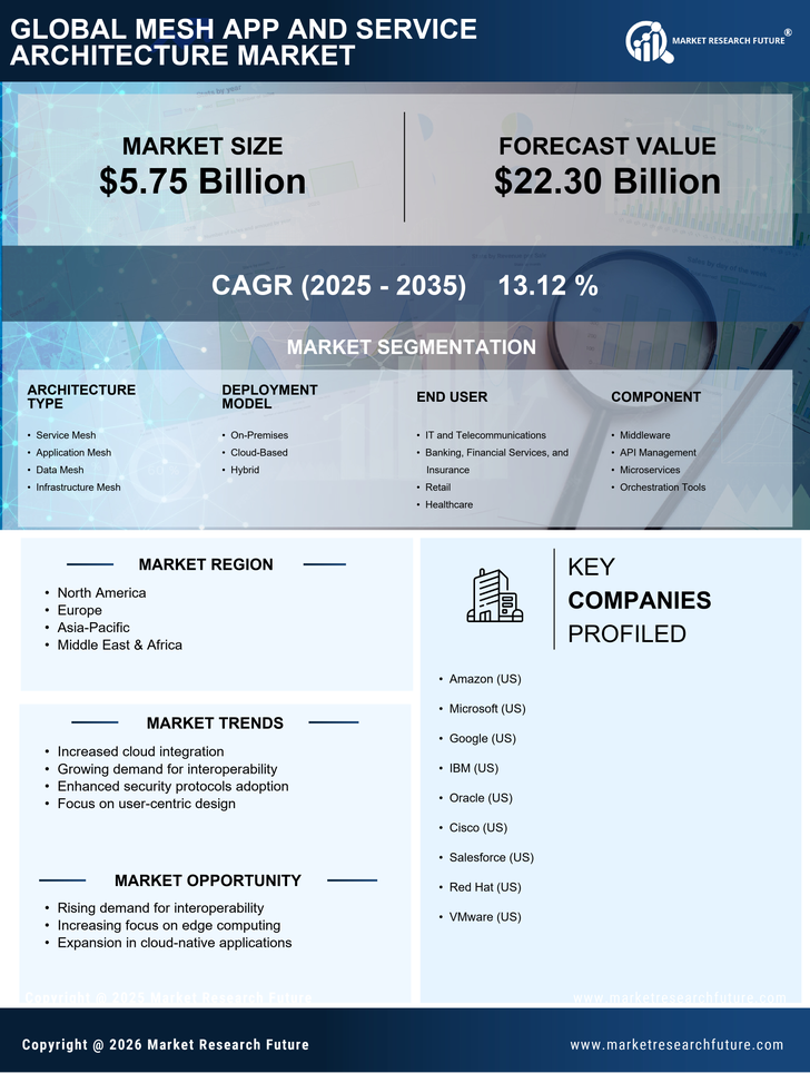 Mesh App and Service Architecture Market - Global Forecast 2035 Infographic