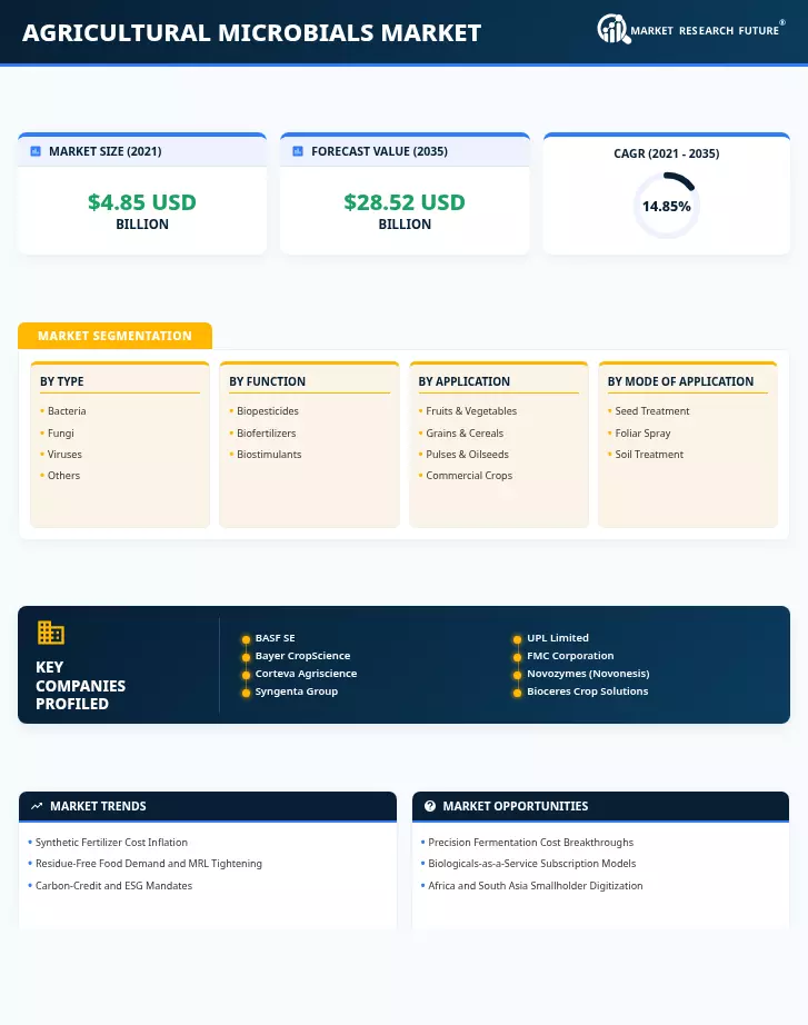 Agricultural Microbials Market Research Report - Global Forecast till 2035 Infographic