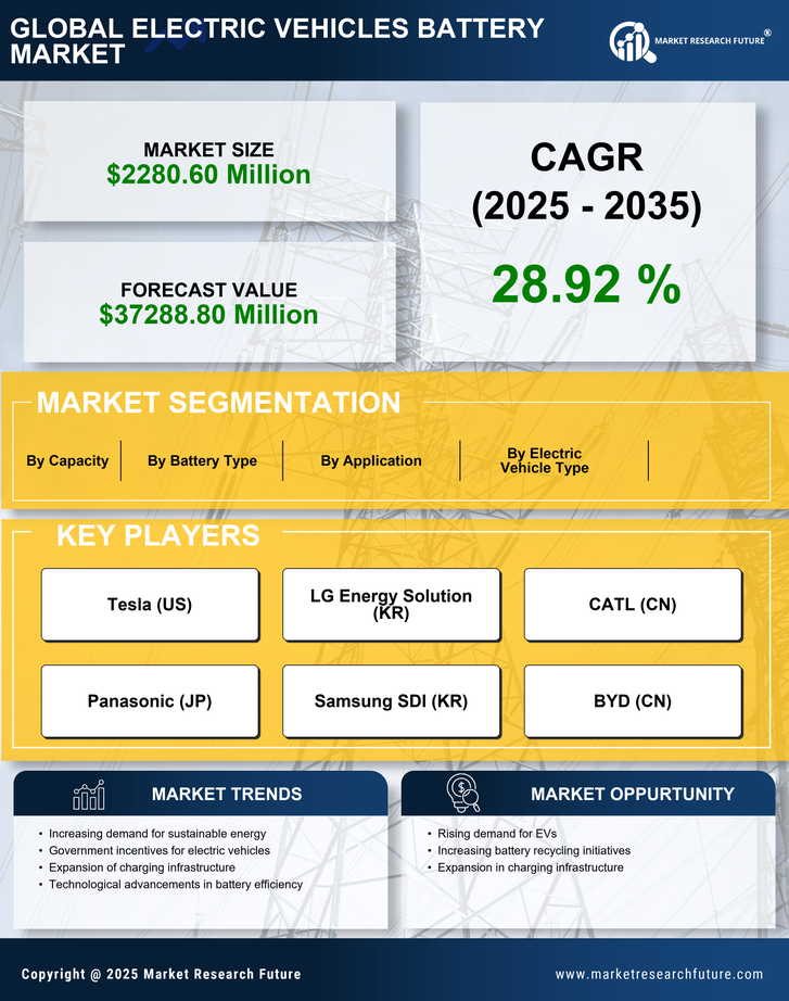 Germany Electric Vehicles Battery Market Research Report- Forecast To 2035 Infographic
