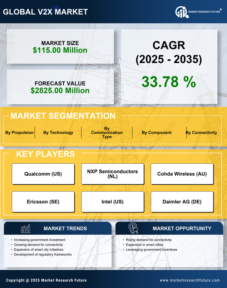 Brazil V2X Market Research Report-Forecast to 2035 Infographic