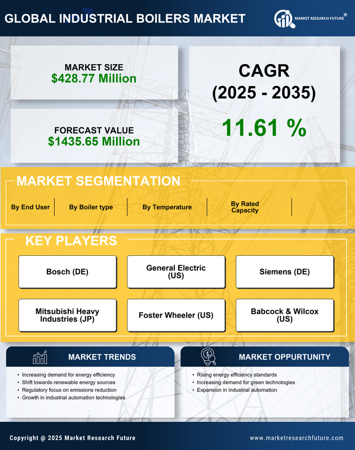 Canada Industrial Boilers Market Research Report - Global Forecast till 2035 Infographic