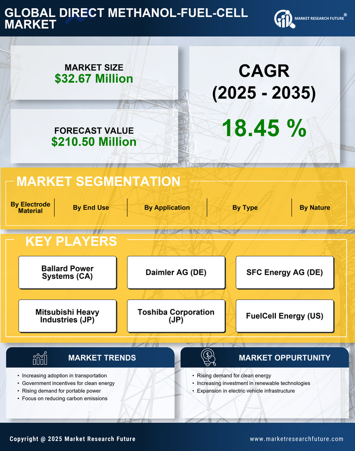 France Direct Methanol Fuel Cell Market Research Report - Forecast to 2035 Infographic