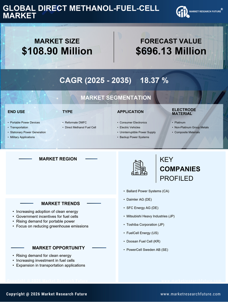 Canada Direct Methanol Fuel Cell Market Research Report - Forecast to 2035 Infographic